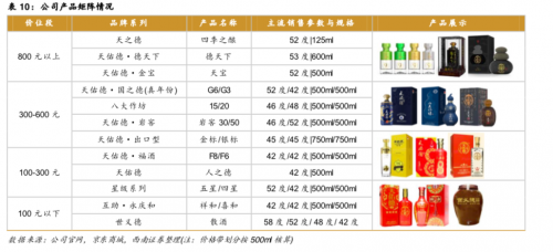西南证券给予天佑德酒买入评级,真年份高端醇厚,结构升级蓄势待发