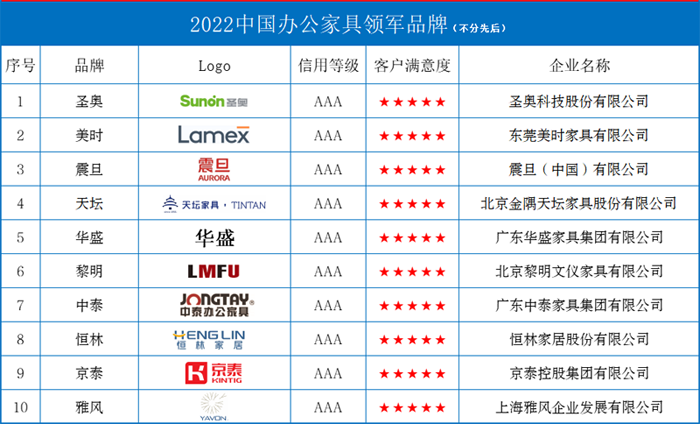 米乐M6网页版登录入口2022中国办公家具领军品牌