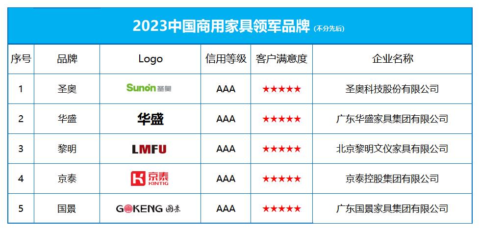 中国家具品牌排行榜_2023中国商用家具领军品牌榜单发布