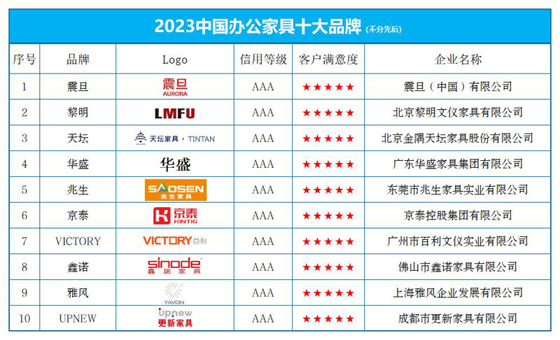 ag真人试玩“2023中国办公家具十大品牌”榜|河村彩|单发