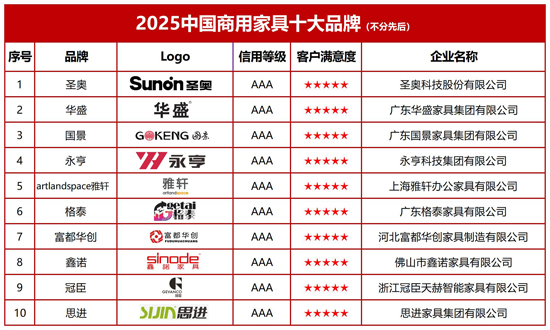 ng28网址2025中国商用家具十大品牌发布：引领产业升维定义未来空间(图2)